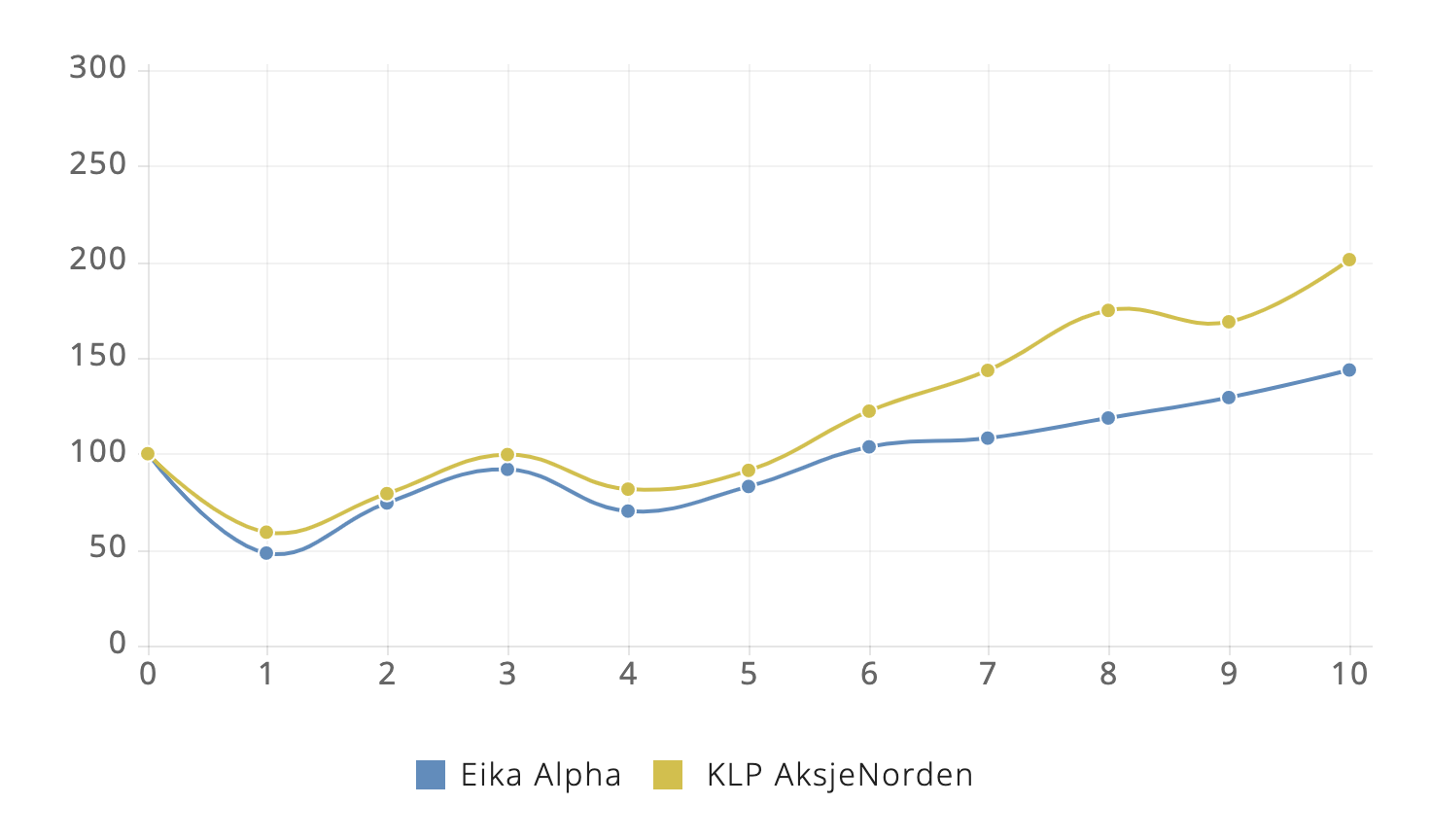 Klp aksje norge